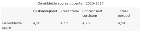 scores docenten