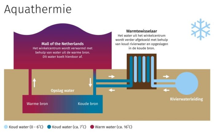 aquathermie te stimuleren