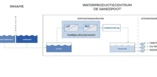 Noordzeewater in Vlaanderen